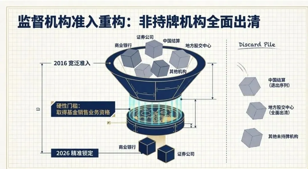 监督机构准入重构：非持牌机构全面出清